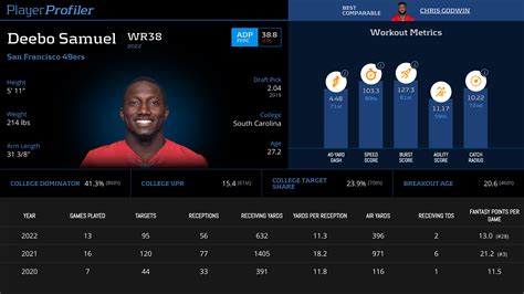 Deebo Samuel Stats & Fantasy Ranking - PlayerProfiler