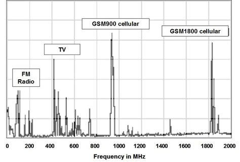 Scientific Study: RF Radiation Levels From Cellular Towers | EMF & RF Testing | Mitigation ...