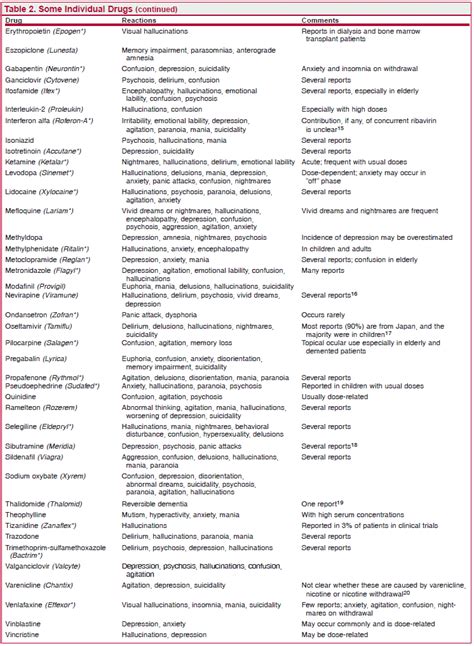 Anxiety: Anxiety Medications List