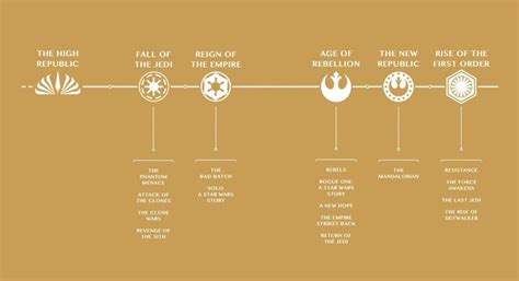 The Star Wars timeline now consists of 6 distinct eras - Fantha Tracks