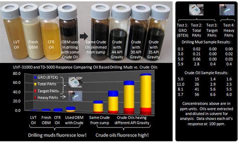 Drilling Mud in Crude Oil Applications | Sitelab Corporation