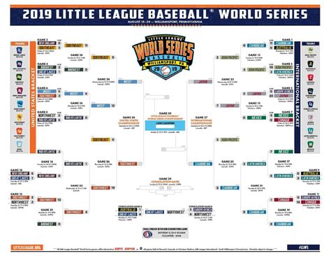 Little League World Series bracket | | nola.com