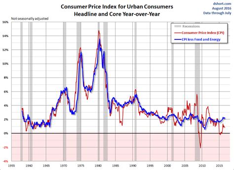 TRADING WEEKS: June 2013 CPI Inflation Continues to Accelerate