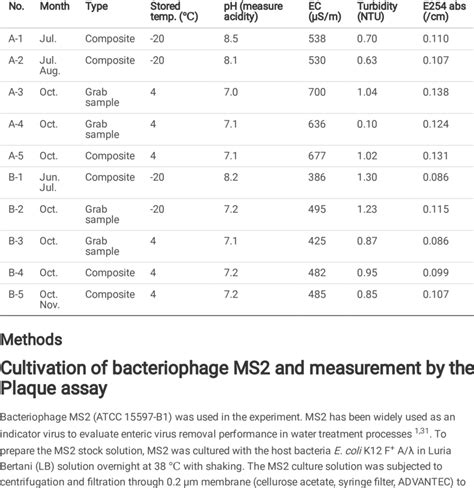 Water quality of each treated wastewater | Download Scientific Diagram