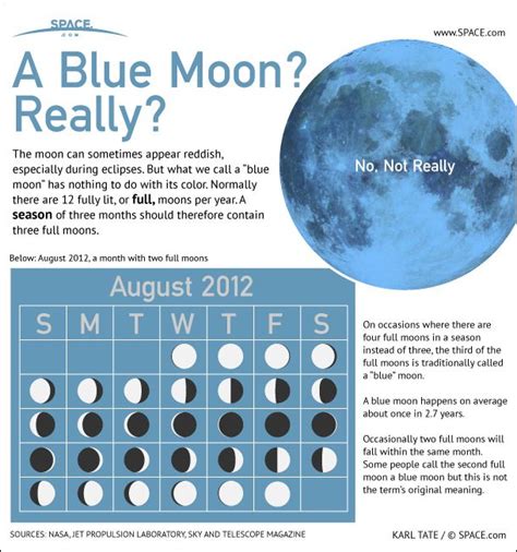 Blue Moons Explained (Infographic) | Space