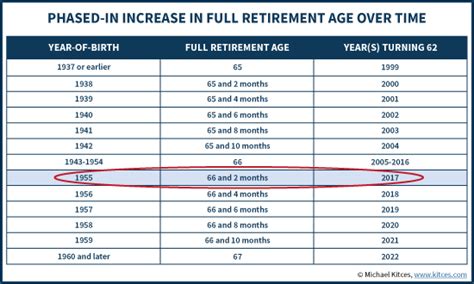 Social Security Full Retirement Age Increases Past 66