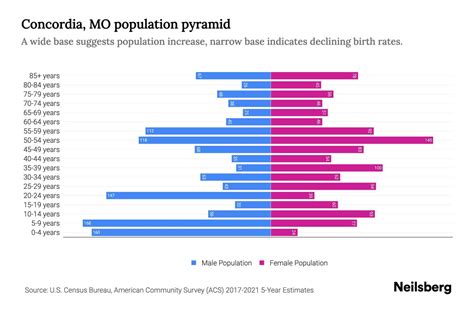 Concordia, MO Population by Age - 2023 Concordia, MO Age Demographics | Neilsberg