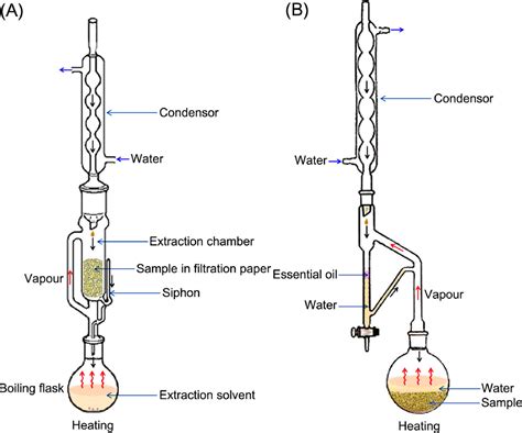 Clevenger Apparatus Diagram