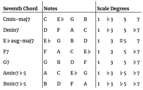 Chords of the Melodic Minor Scale • Arthur Fox Music