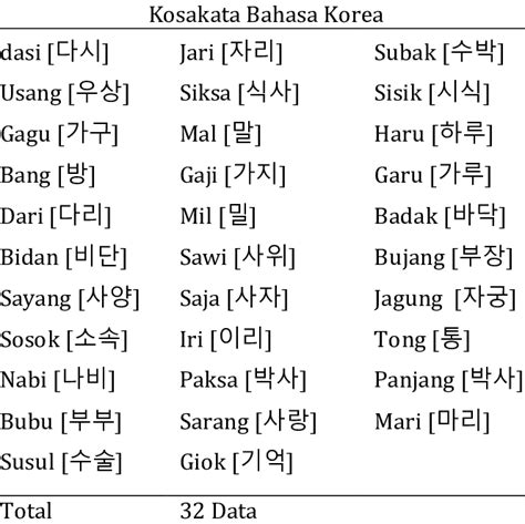 Kosakata Bahasa Korea yang Memiliki Keidentikan Tulisan dan Bunyi | Download Scientific Diagram