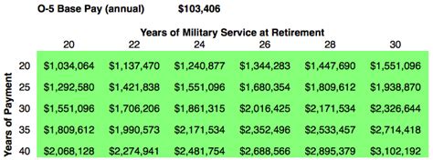 A Military Retirement Worth Millions - Money for Veterans