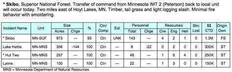 Wildfire activity moderates in Minnesota - Wildfire Today