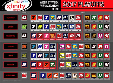 Week-by-week visualization of the 2017 Xfinity series playoffs : NASCAR