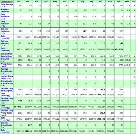 Kitimat British Columbia Canada Climate Graphs, with Monthly Temperatures, Precipitation ...