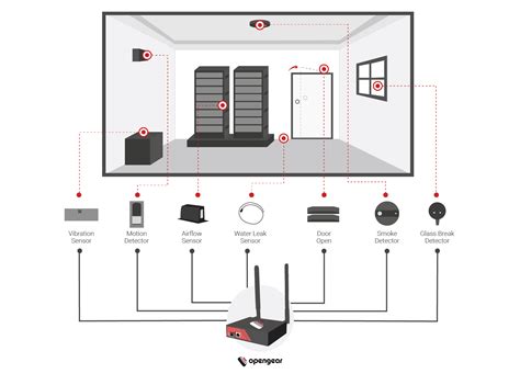 Environmental Monitoring Systems For Network Equipment