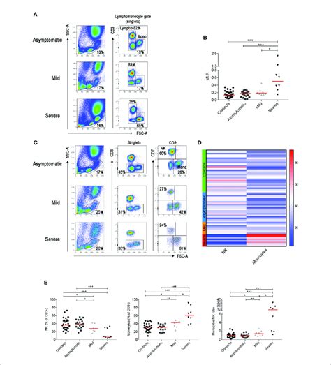 | (A) Flow-cytometry analysis of the monocyte to lymphocyte ratio (MLR)... | Download Scientific ...