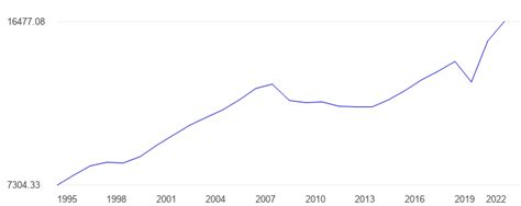 Croatia GDP per capita, constant dollars - data, chart ...