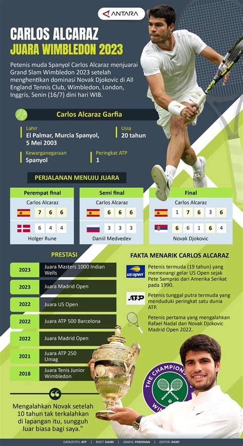 Carlos Alcaraz juara Wimbledon 2023 - Infografik ANTARA News