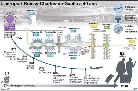 Roissy: 40 ans après son ouverture, l'aéroport en quête d'excellence ...