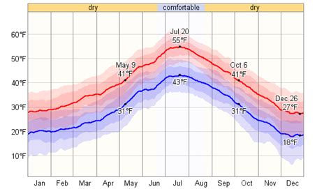 Average Weather For Caldwell, Idaho, USA - WeatherSpark