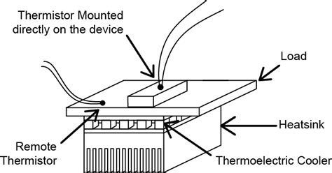 THERMISTOR BASICS – Wavelength Electronics