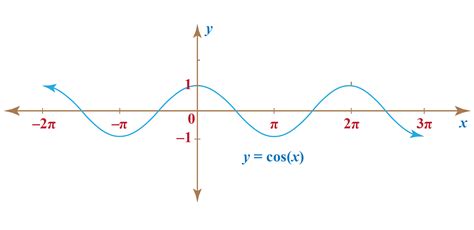 Where Is Cosine 0