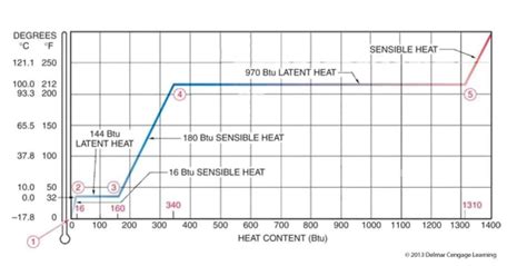 Specific Latent Heat Diagram