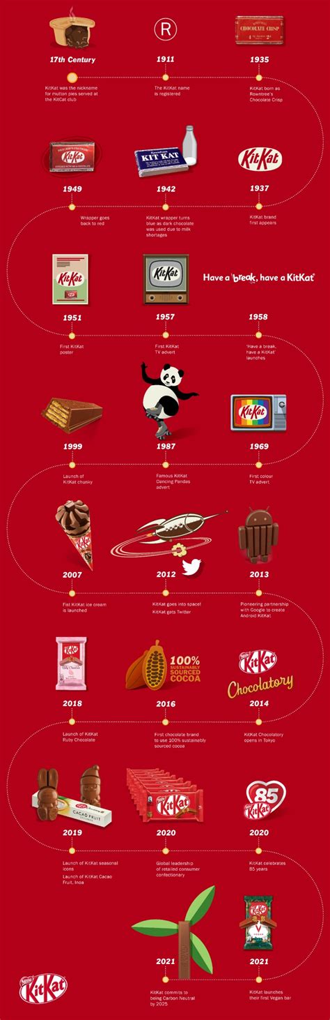 KitKat History - Our Story | Nestlé KitKat