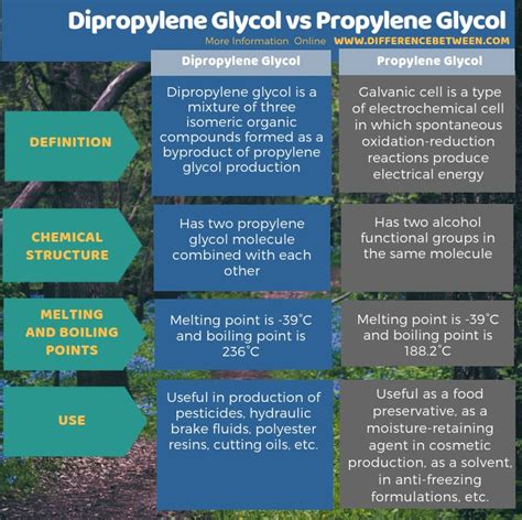 Difference Between Dipropylene Glycol and Propylene Glycol | Compare ...