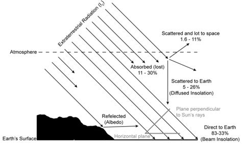 radiation - Conceptual Doubt regarding the calculation of the Solar Constant - Astronomy Stack ...