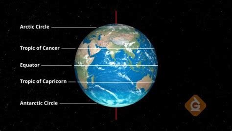 Earth Latitude And Seasons