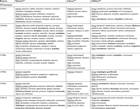 Examples of Substrates, Inducers and Inhibitors for Cytochrome P450... | Download Scientific Diagram