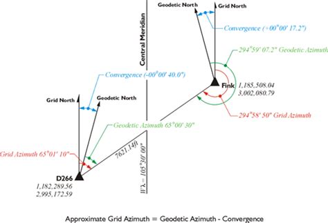 Grid and Geodetic Azimuths | GEOG 862: GPS and GNSS for Geospatial ...