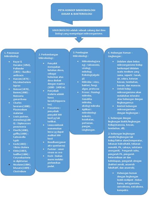 Peta Konsep Mikro&bakteri Doc1 | PDF