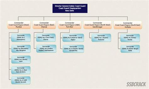 SSB Interview Tips & Coaching | SSBCrack: Indian Coast Guard ...