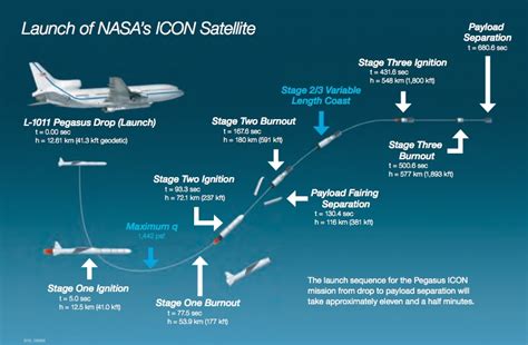 Timeline for Pegasus XL’s launch with NASA’s ICON satellite – Spaceflight Now