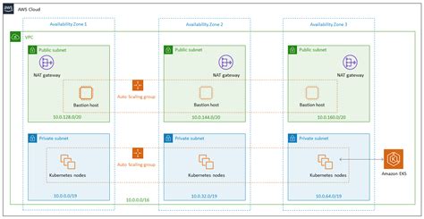 Amazon EKS Architecture - Quick Start