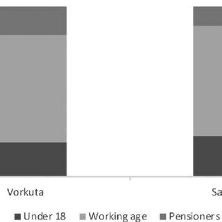 2 | Vorkuta and Salekhard population age structures. Figure created by ...