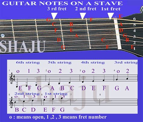 Shaju's Guitar Lessons: Notes on Guitar and A stuff