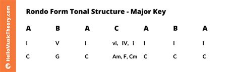 What Is Rondo Form In Music?