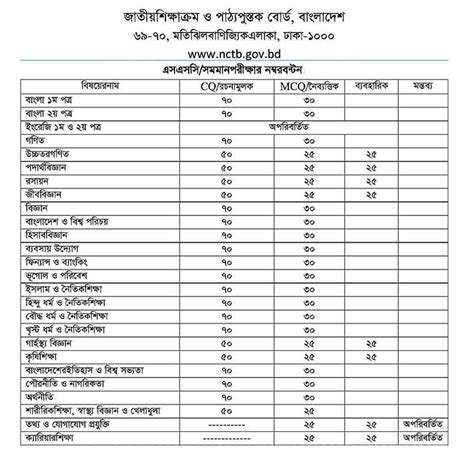 SSC Syllabus 2021 with New Question Pattern