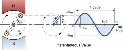 Sinusoidal Waveforms or Sine Wave in an AC Circuit