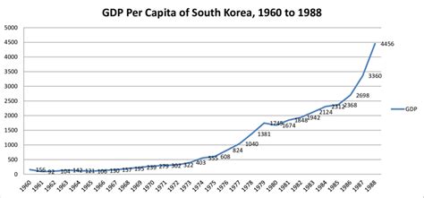 South Korea Gdp Chart