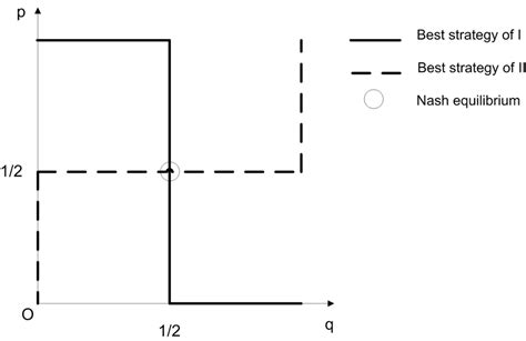 Figure A.1: Nash equilibrium in mixed strategies -Matching pennies game... | Download Scientific ...