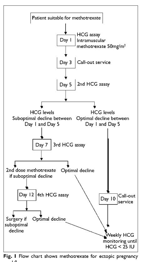 Figure I from Methotrexate treatment for ectopic pregnancy at the KK Women's and Children's ...