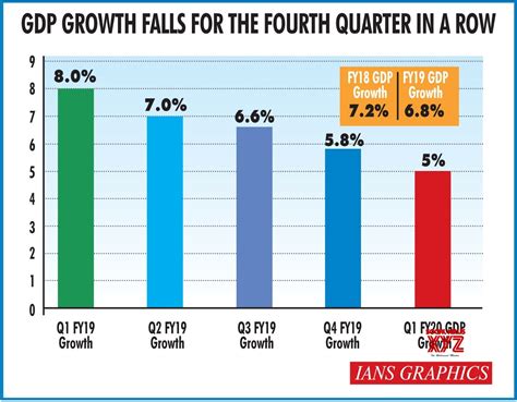 Estimates of GDP of India for the first quarter (April-June) 2019-20 - Social News XYZ