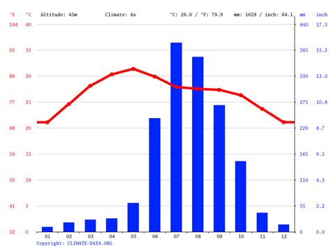 Bhubaneswar climate: Weather Bhubaneswar & temperature by month