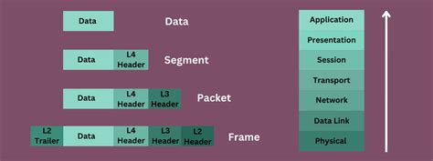 How Does Encapsulation in Networking Work?