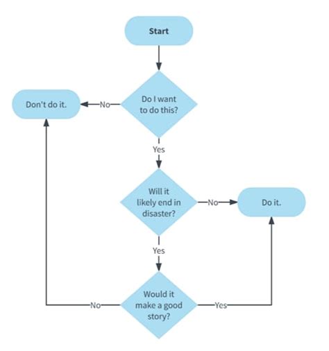 Process Flowchart Decision