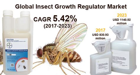 Global Insect Growth Regulator Market Worth USD 1140.52 Million by 2023